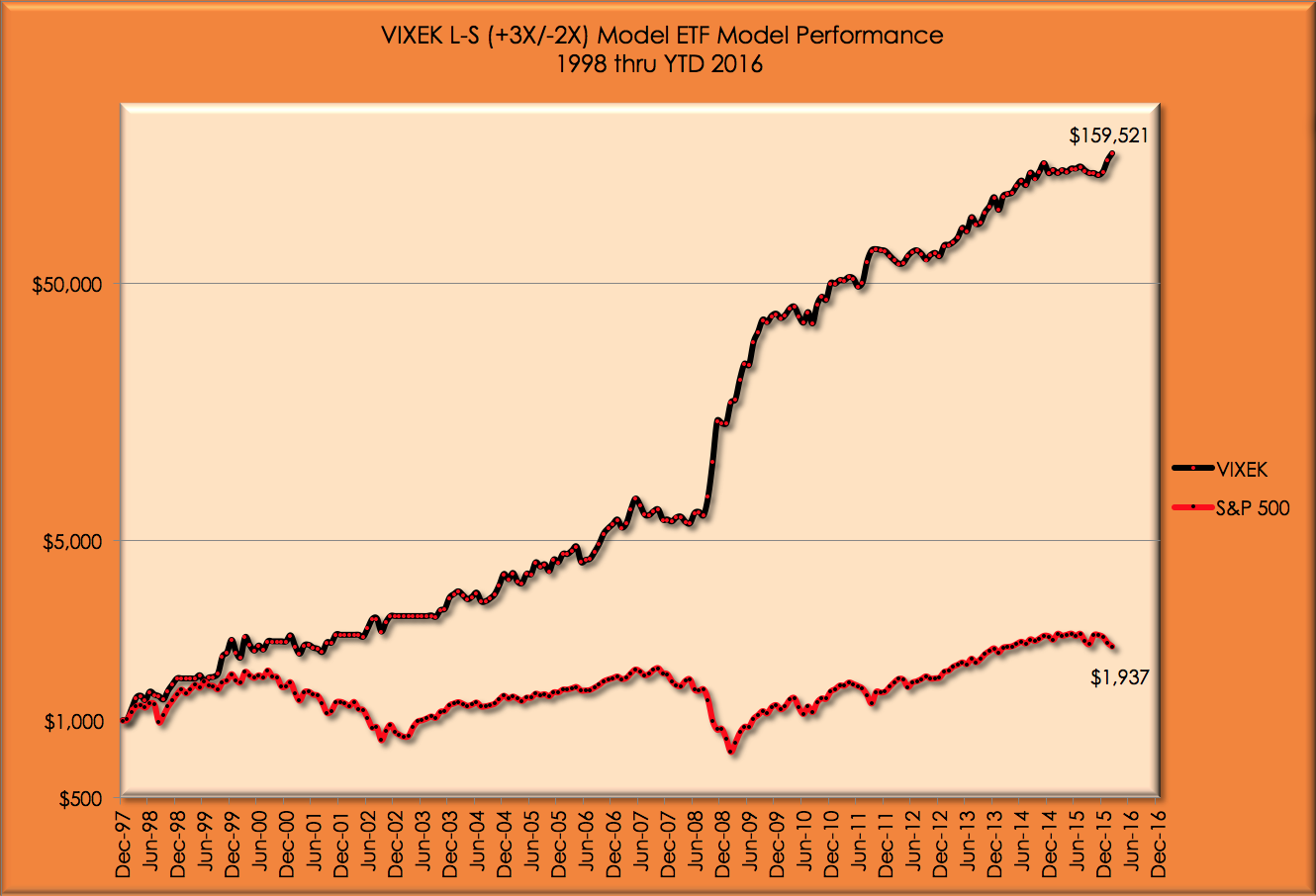 10 Yr Chart